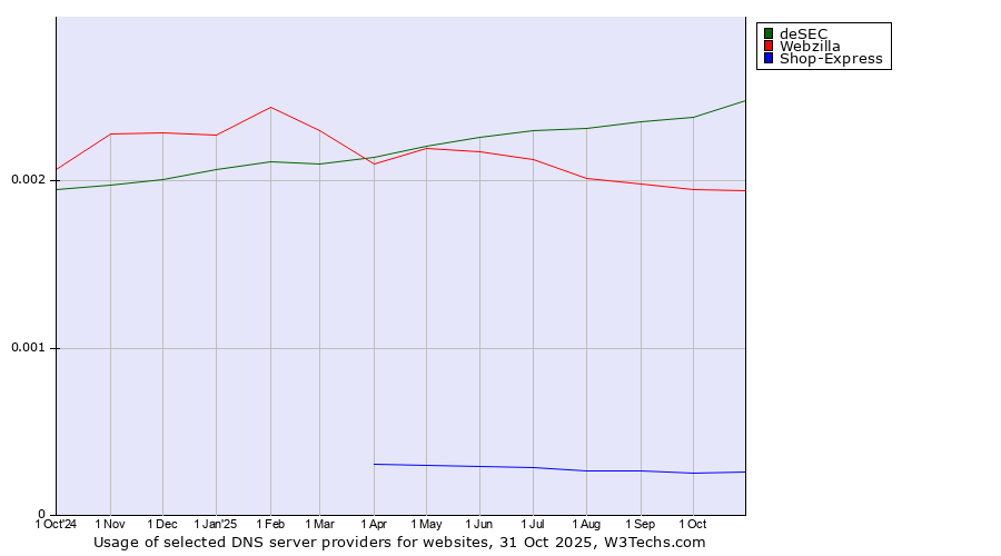 Historical trends in the usage of deSEC vs. Webzilla vs. Shop-Express