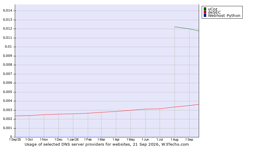 Historical trends in the usage of uCoz vs. deSEC vs. Webhost Python