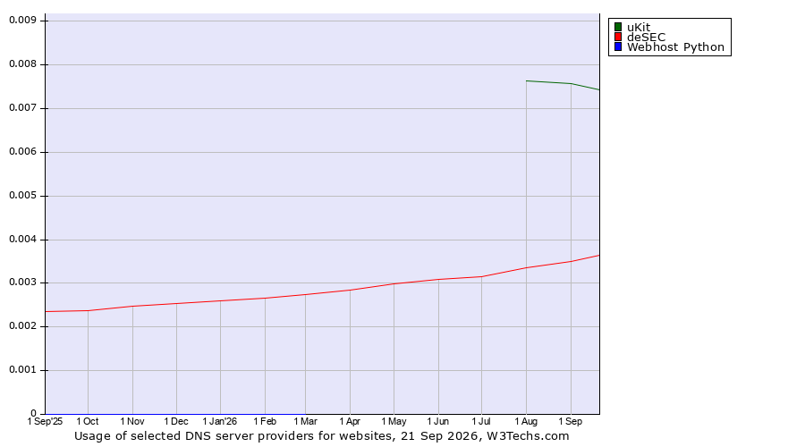 Historical trends in the usage of uKit vs. deSEC vs. Webhost Python
