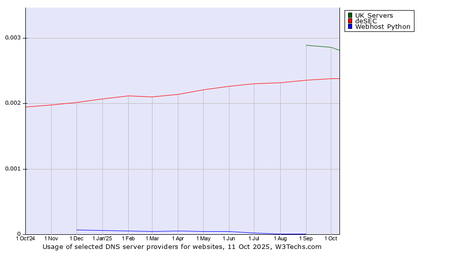 Historical trends in the usage of UK Servers vs. deSEC vs. Webhost Python
