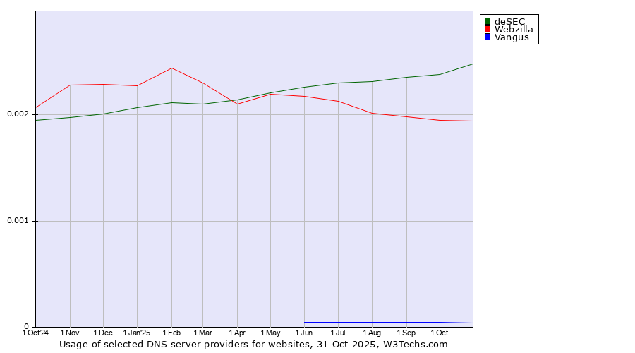 Historical trends in the usage of deSEC vs. Webzilla vs. Vangus