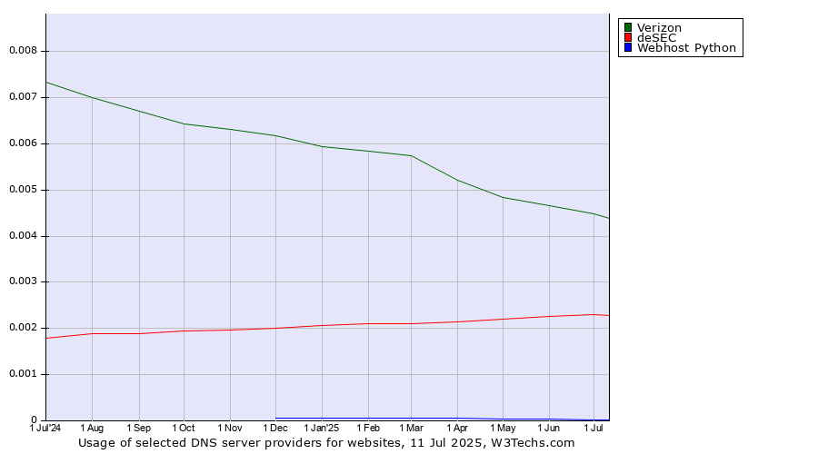Historical trends in the usage of Verizon vs. deSEC vs. Webhost Python