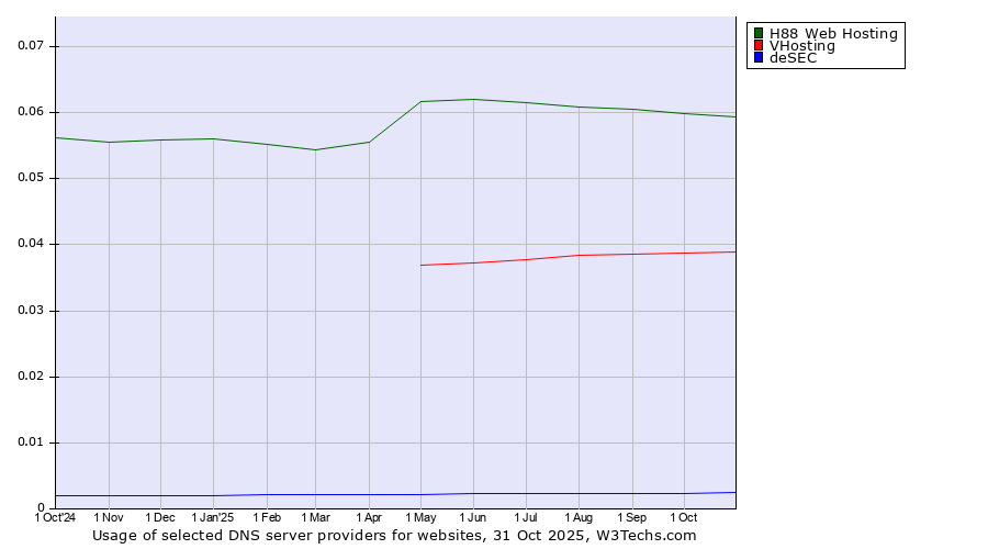Historical trends in the usage of H88 Web Hosting vs. VHosting vs. deSEC