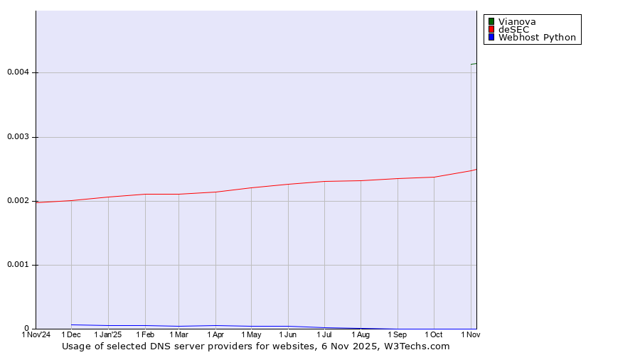 Historical trends in the usage of Vianova vs. deSEC vs. Webhost Python