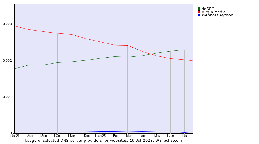 Historical trends in the usage of deSEC vs. Virgin Media vs. Webhost Python