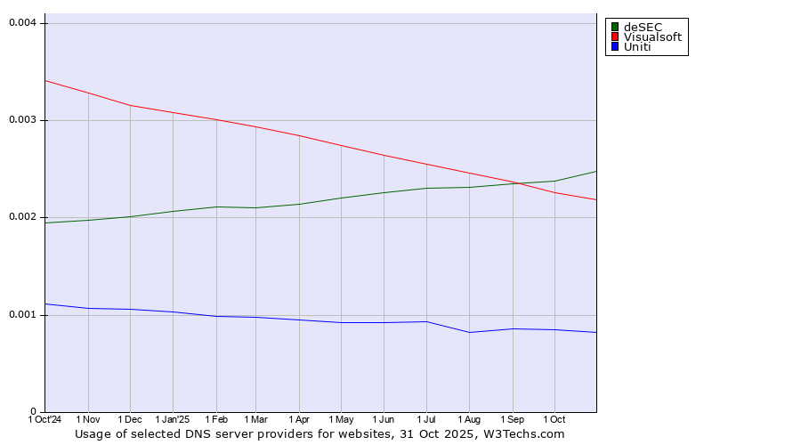 Historical trends in the usage of deSEC vs. Visualsoft vs. Uniti