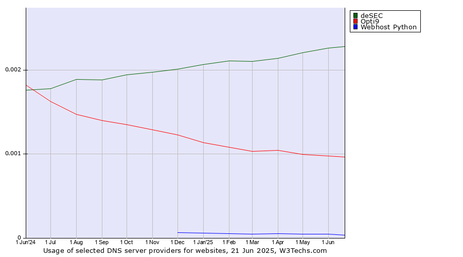 Historical trends in the usage of deSEC vs. Opti9 vs. Webhost Python