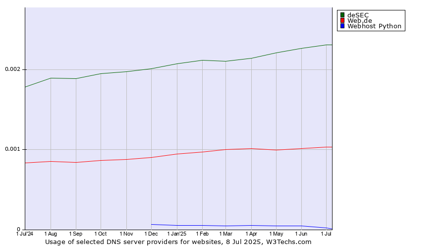 Historical trends in the usage of deSEC vs. Web.de vs. Webhost Python
