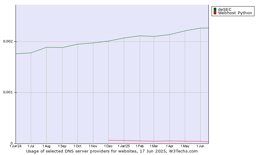 Historical trends in the usage of deSEC vs. Webhost Python