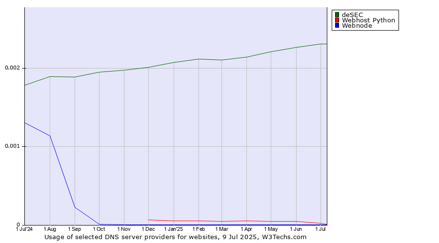 Historical trends in the usage of deSEC vs. Webhost Python vs. Webnode