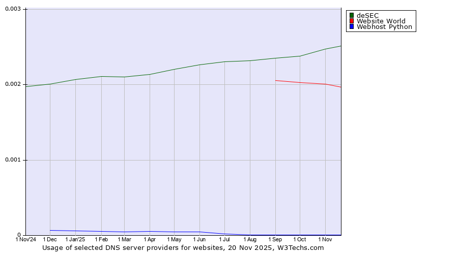 Historical trends in the usage of deSEC vs. Website World vs. Webhost Python