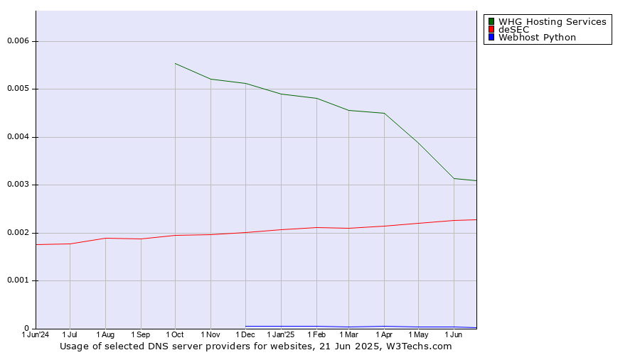 Historical trends in the usage of WHG Hosting Services vs. deSEC vs. Webhost Python