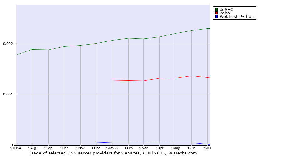 Historical trends in the usage of deSEC vs. Zoho vs. Webhost Python