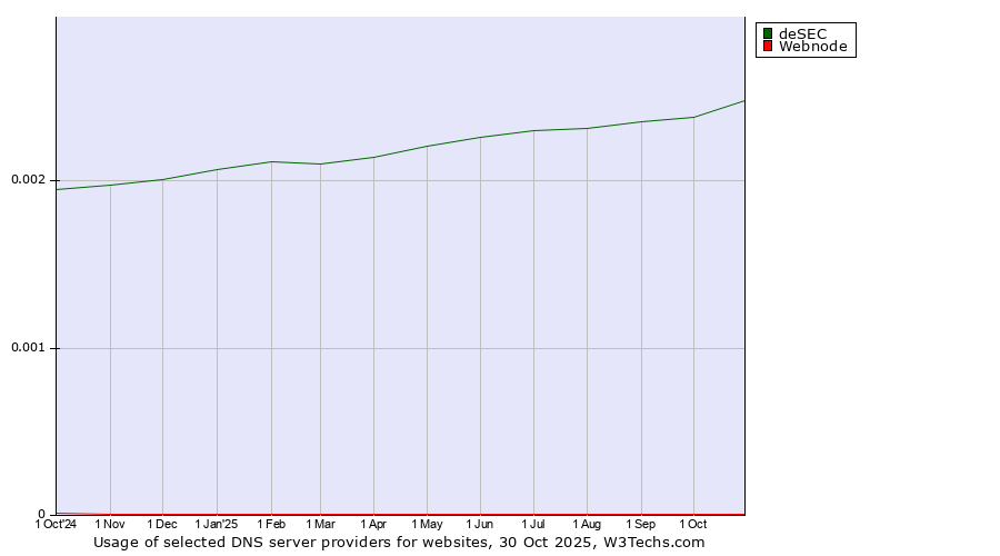 Historical trends in the usage of deSEC vs. Webnode
