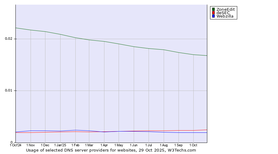 Historical trends in the usage of ZoneEdit vs. deSEC vs. Webzilla