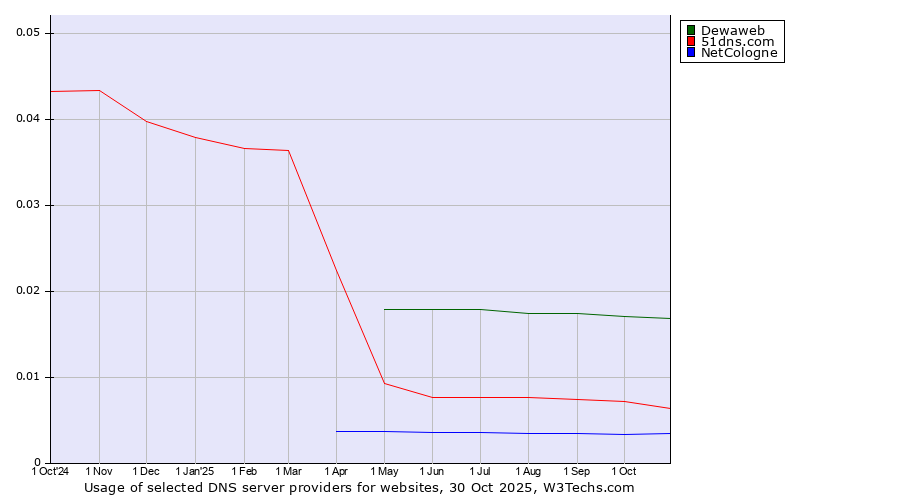 Historical trends in the usage of Dewaweb vs. 51dns.com vs. NetCologne