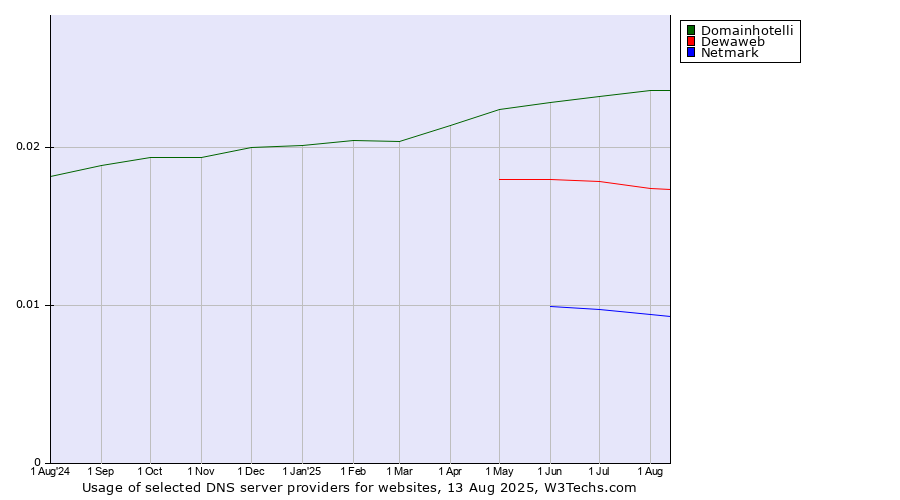 Historical trends in the usage of Domainhotelli vs. Dewaweb vs. Netmark
