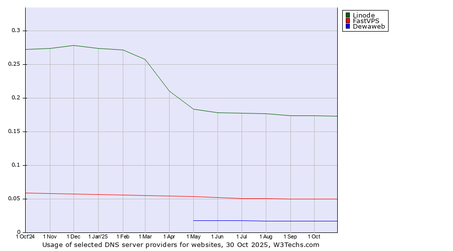 Historical trends in the usage of Linode vs. FastVPS vs. Dewaweb