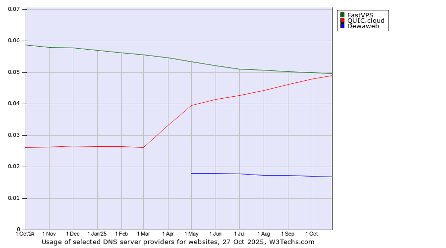 Historical trends in the usage of FastVPS vs. QUIC.cloud vs. Dewaweb