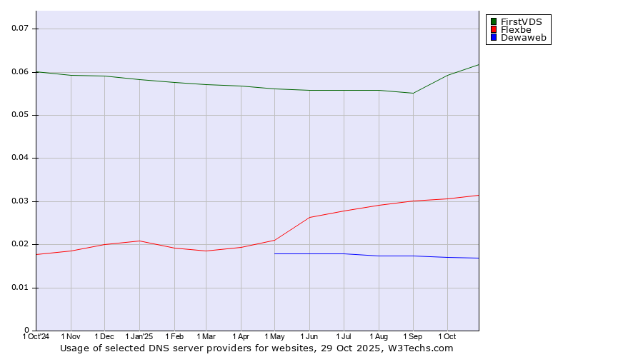 Historical trends in the usage of FirstVDS vs. Flexbe vs. Dewaweb