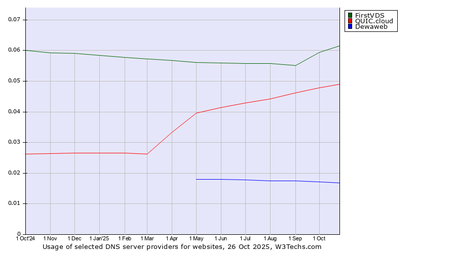 Historical trends in the usage of FirstVDS vs. QUIC.cloud vs. Dewaweb