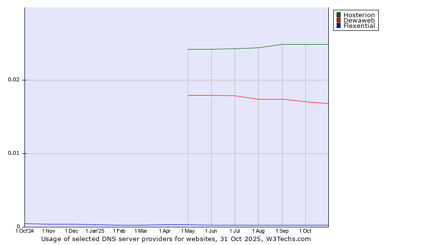 Historical trends in the usage of Hosterion vs. Dewaweb vs. Flexential