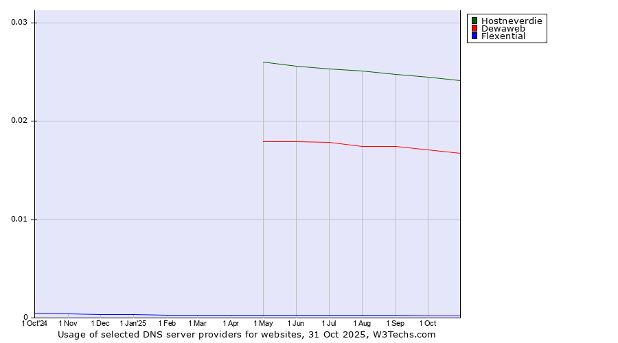 Historical trends in the usage of Hostneverdie vs. Dewaweb vs. Flexential