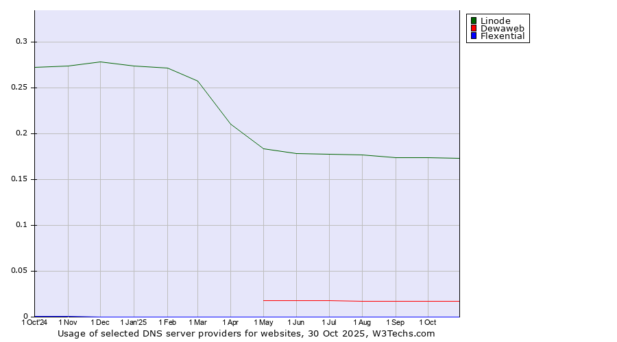 Historical trends in the usage of Linode vs. Dewaweb vs. Flexential
