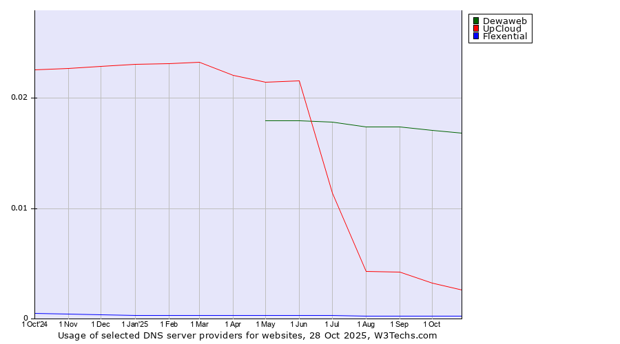 Historical trends in the usage of Dewaweb vs. UpCloud vs. Flexential