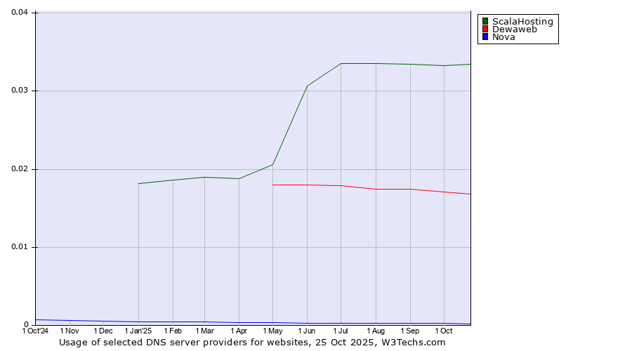 Historical trends in the usage of ScalaHosting vs. Dewaweb vs. Nova