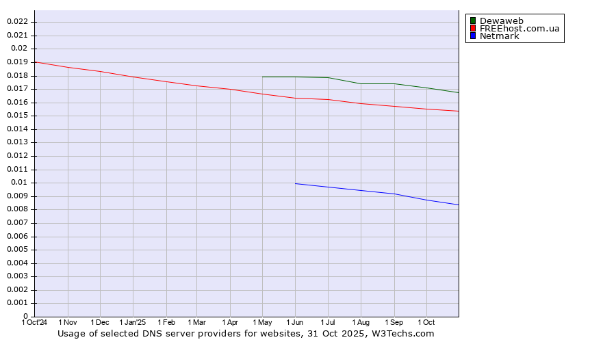 Historical trends in the usage of Dewaweb vs. FREEhost.com.ua vs. Netmark