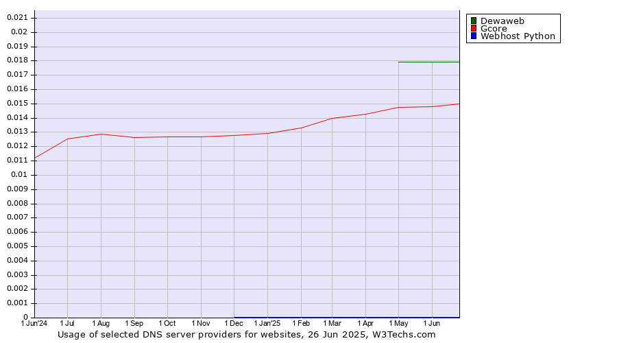 Historical trends in the usage of Dewaweb vs. Gcore vs. Webhost Python