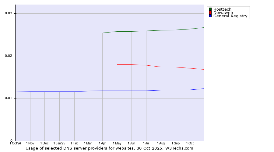 Historical trends in the usage of Hosttech vs. Dewaweb vs. General Registry