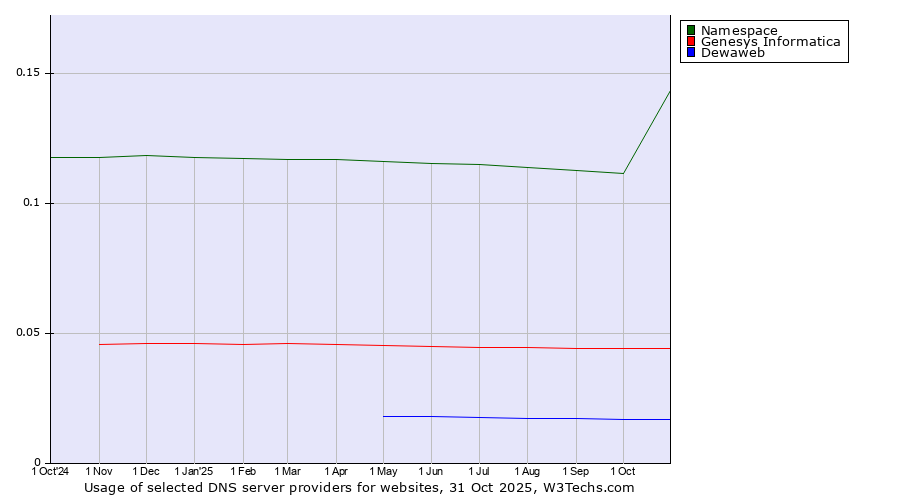 Historical trends in the usage of Namespace vs. Genesys Informatica vs. Dewaweb
