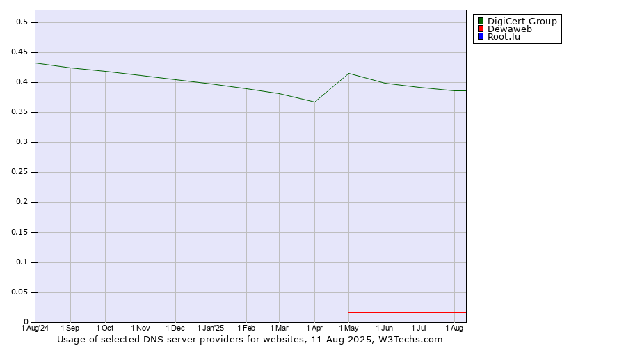 Historical trends in the usage of DigiCert Group vs. Dewaweb vs. Root.lu