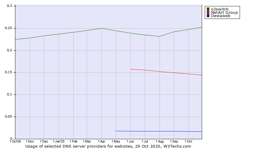 Historical trends in the usage of o2switch vs. NetArt Group vs. Dewaweb