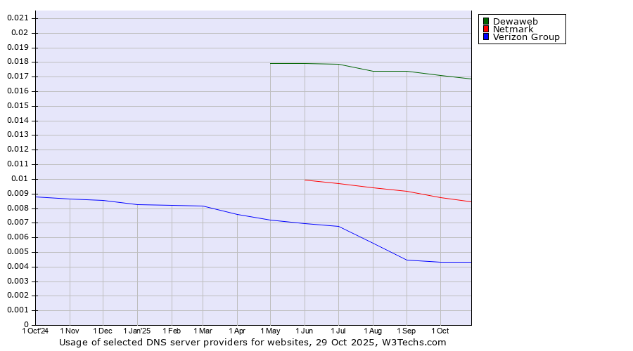 Historical trends in the usage of Dewaweb vs. Netmark vs. Verizon Group