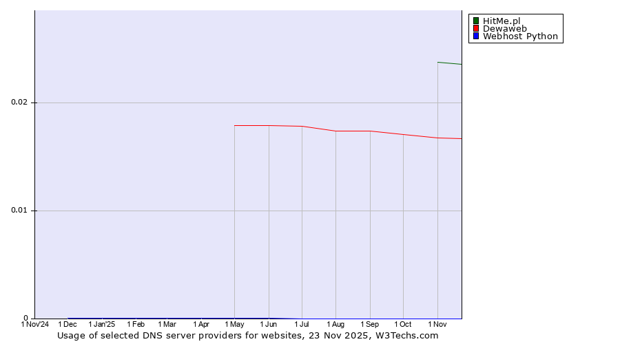Historical trends in the usage of HitMe.pl vs. Dewaweb vs. Webhost Python