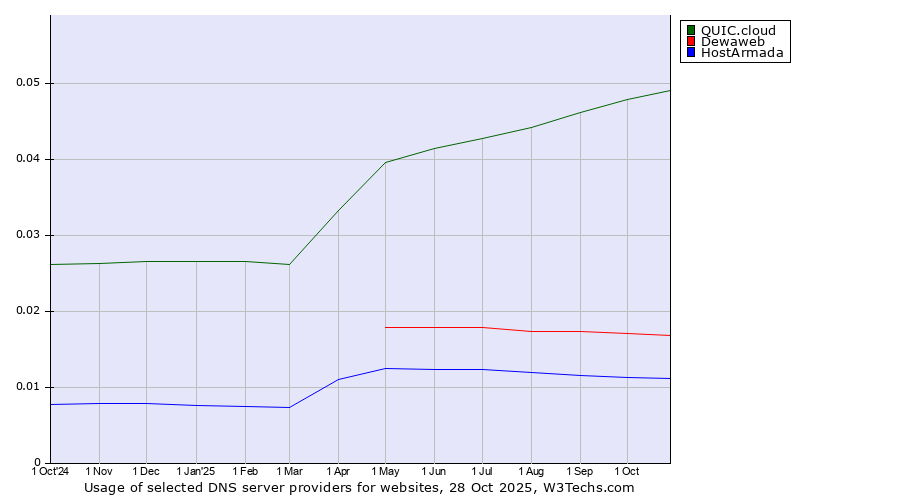 Historical trends in the usage of QUIC.cloud vs. Dewaweb vs. HostArmada