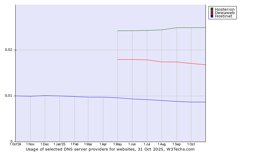 Historical trends in the usage of Hosterion vs. Dewaweb vs. Hostinet