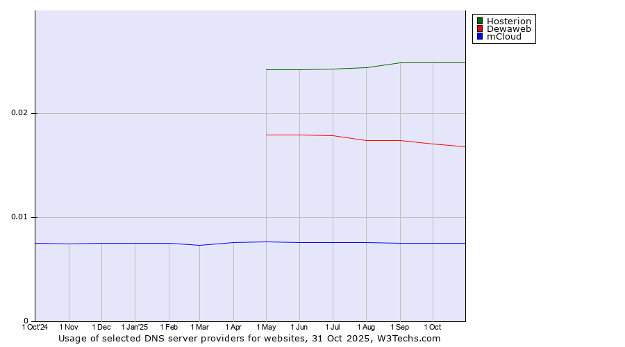 Historical trends in the usage of Hosterion vs. Dewaweb vs. mCloud