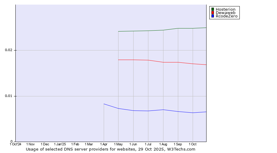 Historical trends in the usage of Hosterion vs. Dewaweb vs. RcodeZero