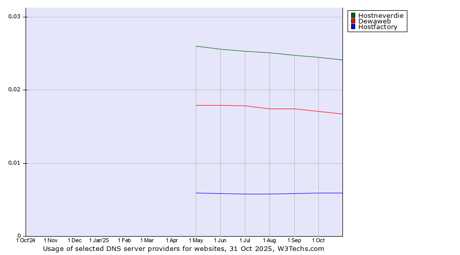 Historical trends in the usage of Hostneverdie vs. Dewaweb vs. Hostfactory