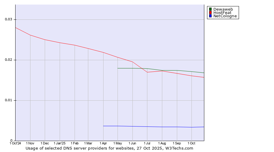 Historical trends in the usage of Dewaweb vs. HostFeat vs. NetCologne