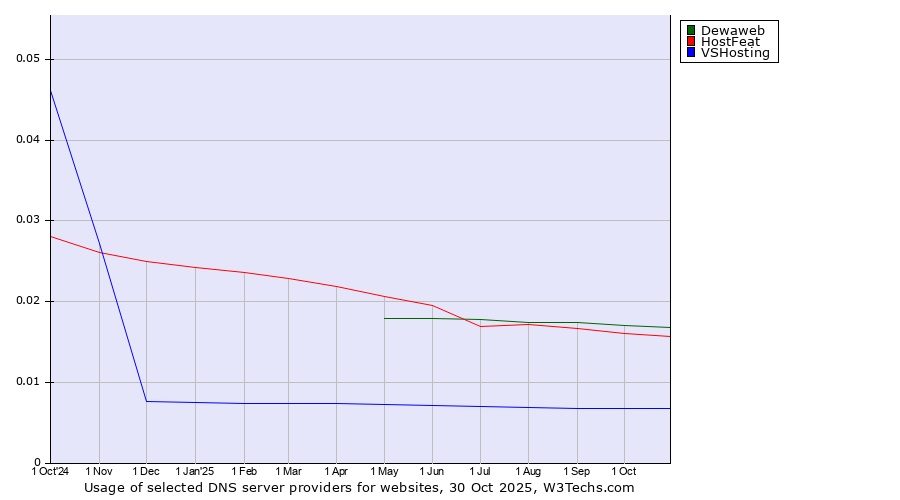 Historical trends in the usage of Dewaweb vs. HostFeat vs. VSHosting