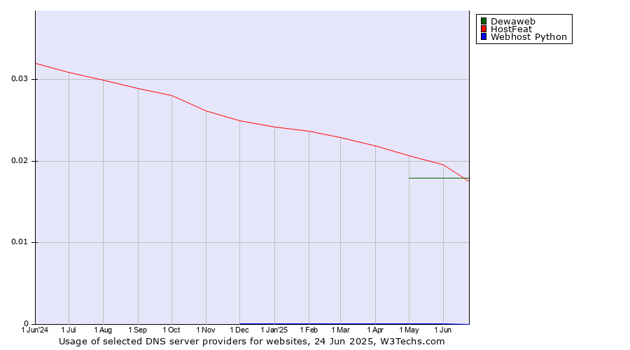 Historical trends in the usage of HostFeat vs. Dewaweb vs. Webhost Python
