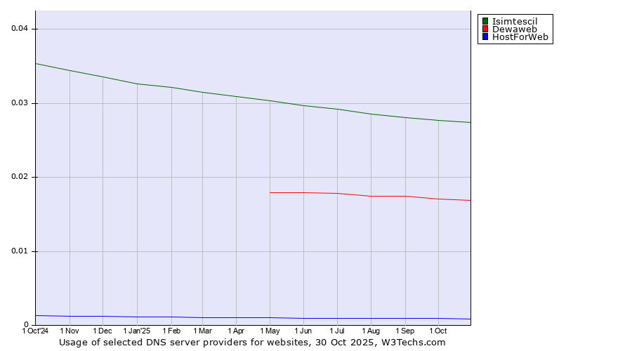 Historical trends in the usage of Isimtescil vs. Dewaweb vs. HostForWeb