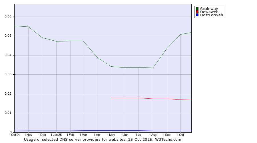 Historical trends in the usage of Scaleway vs. Dewaweb vs. HostForWeb