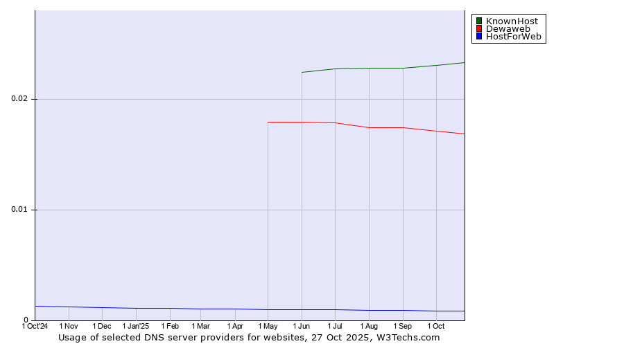 Historical trends in the usage of KnownHost vs. Dewaweb vs. HostForWeb