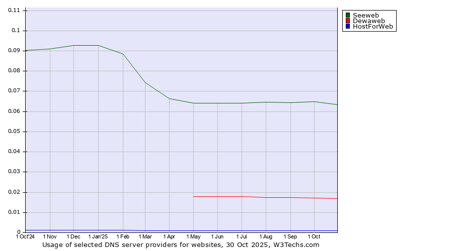 Historical trends in the usage of Seeweb vs. Dewaweb vs. HostForWeb